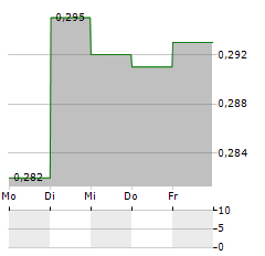 GOODBYE KANSAS GROUP Aktie 5-Tage-Chart