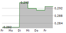 GOODBYE KANSAS GROUP AB 5-Tage-Chart