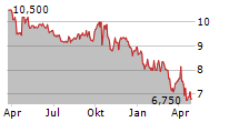 GOODFELLOW INC Chart 1 Jahr