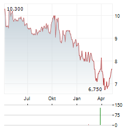 GOODFELLOW Aktie Chart 1 Jahr