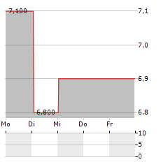 GOODFELLOW Aktie 5-Tage-Chart