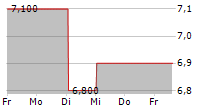 GOODFELLOW INC 5-Tage-Chart