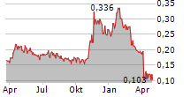 GOODFOOD MARKET CORP Chart 1 Jahr