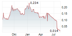GOODFOOD MARKET CORP Chart 1 Jahr