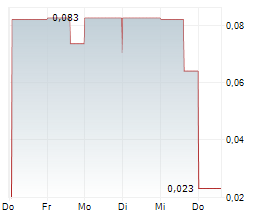 GOODFOOD MARKET CORP Chart 1 Jahr
