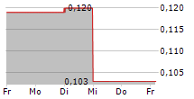 GOODFOOD MARKET CORP 5-Tage-Chart