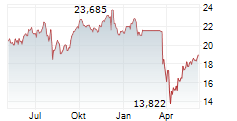 GOODMAN GROUP Chart 1 Jahr