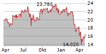 GOODMAN GROUP Chart 1 Jahr