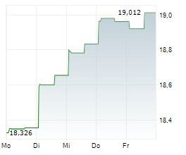 GOODMAN GROUP Chart 1 Jahr