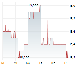 GOODMAN GROUP Chart 1 Jahr