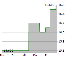 GOODMAN GROUP Chart 1 Jahr