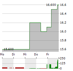 GOODMAN Aktie 5-Tage-Chart