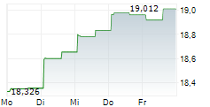 GOODMAN GROUP 5-Tage-Chart