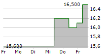 GOODMAN GROUP 5-Tage-Chart