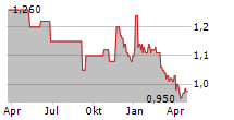 GOODMAN PROPERTY TRUST Chart 1 Jahr