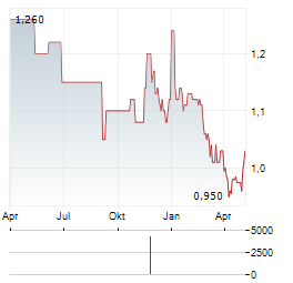 GOODMAN PROPERTY TRUST Aktie Chart 1 Jahr