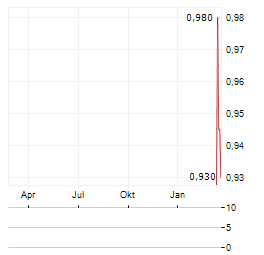 GOODMAN PROPERTY TRUST Aktie Chart 1 Jahr