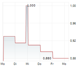 GOODMAN PROPERTY TRUST Chart 1 Jahr