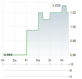 GOODMAN PROPERTY TRUST Aktie 5-Tage-Chart