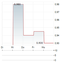 GOODMAN PROPERTY TRUST Aktie 5-Tage-Chart
