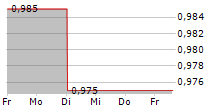 GOODMAN PROPERTY TRUST 5-Tage-Chart