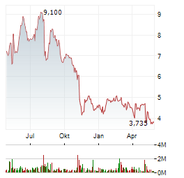 GOODRX HOLDINGS INC Jahres Chart