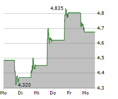 GOODRX HOLDINGS INC Chart 1 Jahr