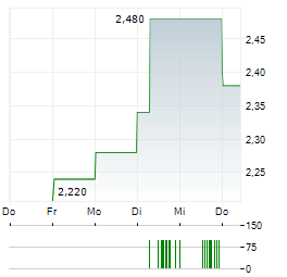 GOODRX Aktie 5-Tage-Chart