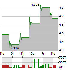 GOODRX Aktie 5-Tage-Chart