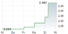 GOODRX HOLDINGS INC 5-Tage-Chart