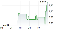 GOODRX HOLDINGS INC 5-Tage-Chart