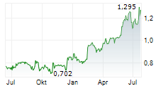 GOODTECH ASA Chart 1 Jahr