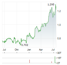 GOODTECH Aktie Chart 1 Jahr
