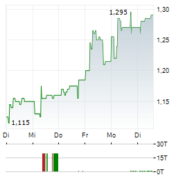 GOODTECH Aktie 5-Tage-Chart