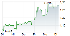 GOODTECH ASA 5-Tage-Chart