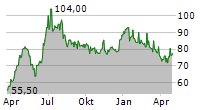 GOODWIN PLC Chart 1 Jahr