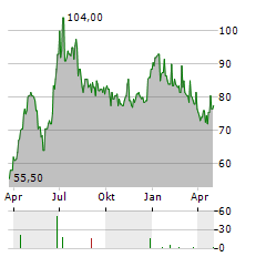 GOODWIN PLC Aktie Chart 1 Jahr