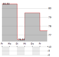 GOODWIN PLC Aktie 5-Tage-Chart