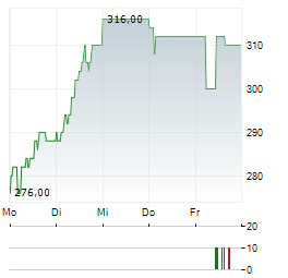 GOODWIN PLC Aktie 5-Tage-Chart