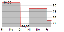 GOODWIN PLC 5-Tage-Chart