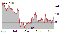 GOODYEAR TIRE & RUBBER COMPANY Chart 1 Jahr