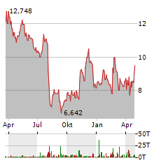 GOODYEAR Aktie Chart 1 Jahr