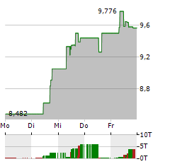 GOODYEAR Aktie 5-Tage-Chart