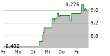 GOODYEAR TIRE & RUBBER COMPANY 5-Tage-Chart