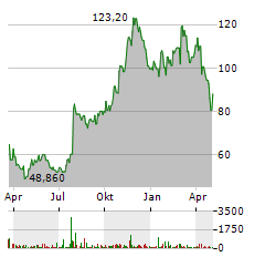 GOOSEHEAD INSURANCE Aktie Chart 1 Jahr