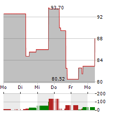 GOOSEHEAD INSURANCE Aktie 5-Tage-Chart