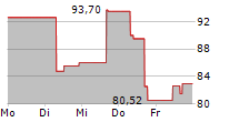 GOOSEHEAD INSURANCE INC 5-Tage-Chart