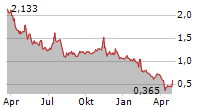 GOPRO INC Chart 1 Jahr