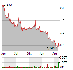 GOPRO Aktie Chart 1 Jahr