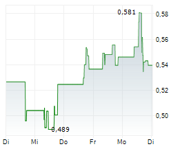 GOPRO INC Chart 1 Jahr